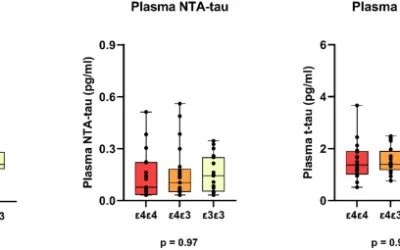 Blood biomarkers of neurodegeneration associate differently with amyloid deposition, medial temporal atrophy, and cerebrovascular changes in APOE ε4-enriched cognitively unimpaired elderly.