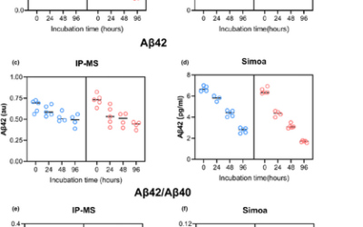 Effect of blood collection tube containing protease inhibitors on the pre-analytical stability of Alzheimer’s disease plasma biomarkers.