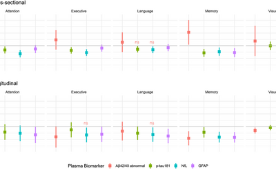 Association of plasma biomarkers of Alzheimer’s disease and related disorders with cognition and cognitive decline: The MYHAT population-based study.