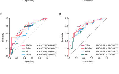 Plasma Brain-Derived Tau in Prognosis of Large Vessel Occlusion Ischemic Stroke.