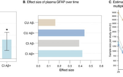 Utility of plasma GFAP as a secondary endpoint for clinical trials in Alzheimer’s disease