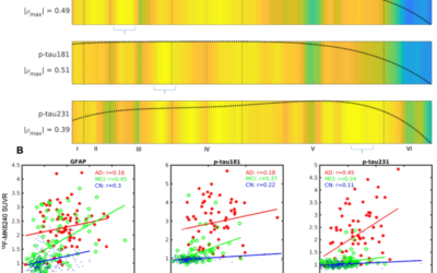 Tau profiling across Alzheimer’s disease staging reveals vulnerability to disease pathophysiology