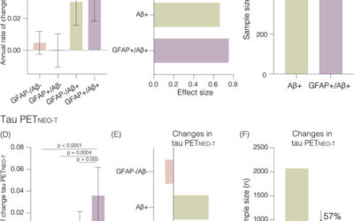 Plasma GFAP for populational enrichment of clinical trials in preclinical Alzheimer’s disease