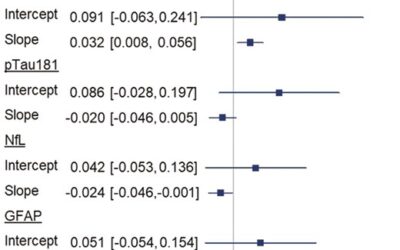 Loneliness and Biomarkers of Alzheimer’s Disease, Axonal Damage, and Astrogliosis: A Coordinated Analysis of Two Longitudinal Cohorts
