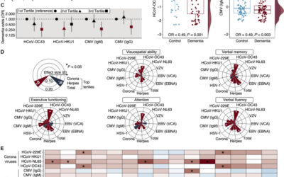 Proteomic signatures of corona and herpes viral antibodies identify IGDCC4 as a mediator of neurodegeneration
