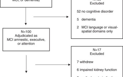 The LATTICE Study: Design of a pilot feasibility randomized controlled trial of lithium to delay cognitive decline in mild cognitive impairment