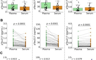 Equivalence of Plasma and Serum for Clinical Measurement of p-tau217: Comparative Analyses of Four Blood-Based Assays