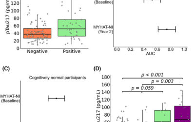 Pittsburgh plasma p-tau217: Classification accuracies for autosomal dominant and sporadic Alzheimer’s disease in the community