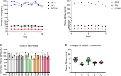 Plasma brain-derived tau: analytical and clinical validation of the first commercial immunoassay