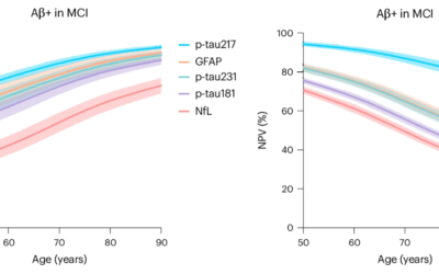 Diagnosis of Alzheimer’s disease using plasma biomarkers adjusted to clinical probability