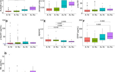 Plasma biomarkers, brain amyloid pathology, and cortical thickness in a diverse middle-aged community cohort: the HCP-CoBRA study