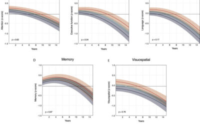 Association Between the Genetic Risk for Attention-Deficit/Hyperactivity Disorder and Cognitive Function in Older Age: The MYHAT Population-Based Study.