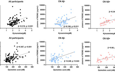 Plasma soluble TREM2 is associated with plasma pTau-181 and pTau-231 in cognitively normal older adults at risk of Alzheimer’s disease.