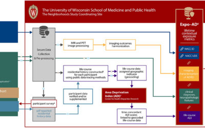 The Neighborhoods Study: Examining the social exposome in Alzheimer’s disease and related dementias.