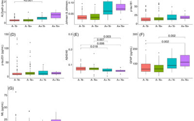 Plasma biomarkers, brain amyloid-beta pathology, and cortical thickness in a non-Hispanic White and Black/African American middle-aged community cohort: The HCP-CoBRA study