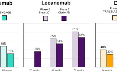 Treatment-related amyloid clearance (TRAC): a framework to characterize patients in the era of anti-amyloid therapies