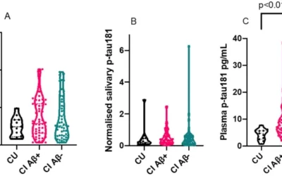 Saliva phosphorylated tau concentration is not associated with Alzheimer’s disease, cerebrospinal fluid or blood biomarkers.
