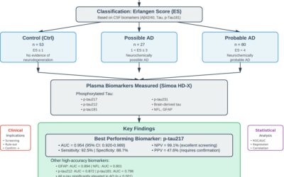 Clinical Validation of Novel Immunoassays for Plasma Phosphorylated Tau 217, 212, 181, 231, and Brain-Derived Tau Across the Biochemical Spectrum of Alzheimer’s Disease.