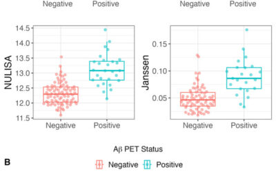 Head-to-head comparison of plasma p-tau217 immunoassays for incipient Alzheimer’s disease in community cohorts.