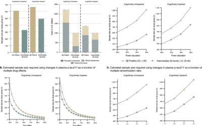 Evaluating Plasma p-tau217 as an Endpoint for Alzheimer Disease Clinical Trials.